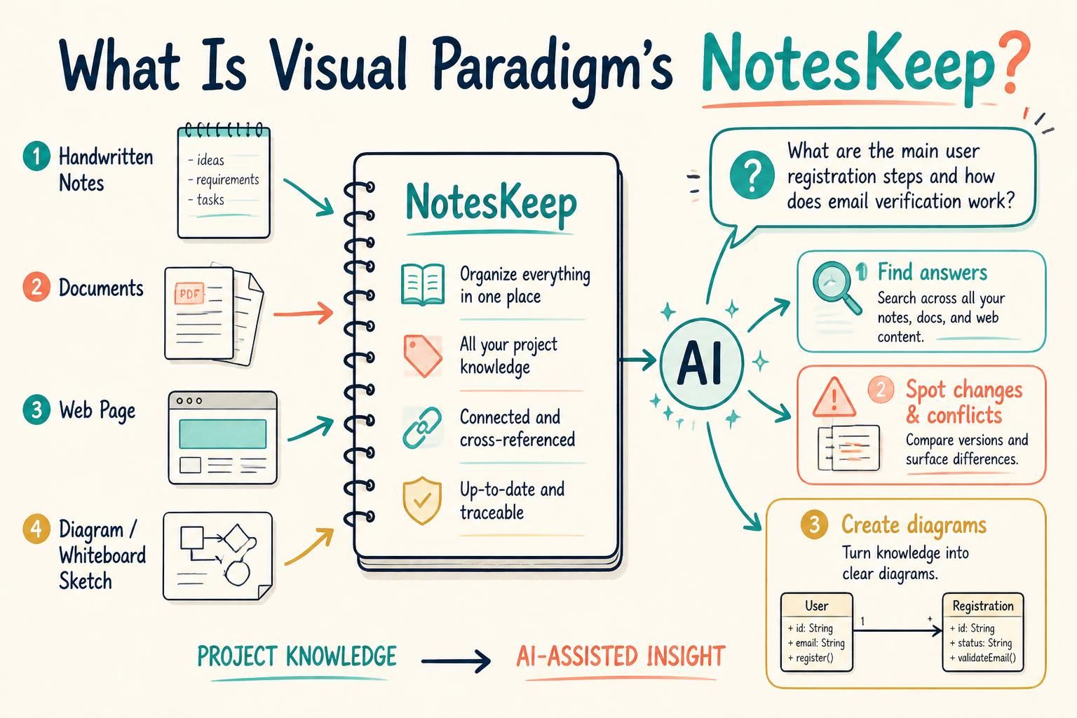 What Is Visual Paradigm NotesKeep?